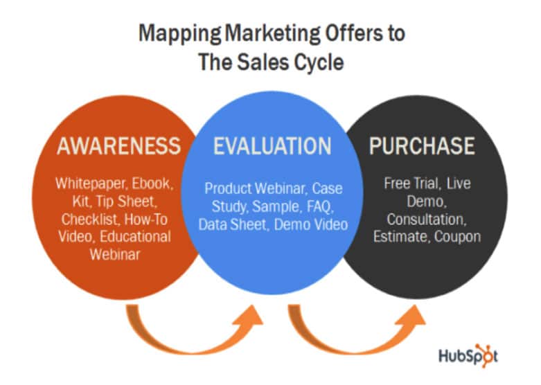 Mapping Marketing to Sales